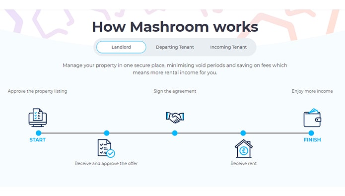 Soon-to-launch online platform pays tenants to find their replacements