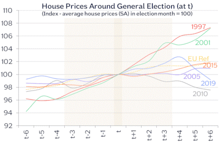 Rebound! Housing market strengthens despite election uncertainty