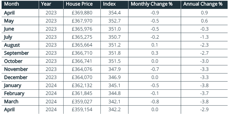 Shock as latest UK index shows house prices still falling