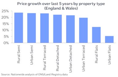 Revealed - Strongest House Prices Over Last Five Years