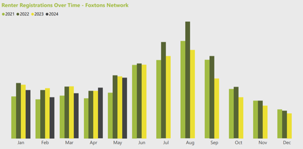 Foxtons internal lettings data shine's spotlight on London rental market 